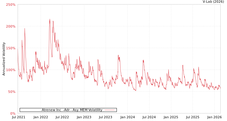 graph of Atrenew Inc  -Adr AMEM