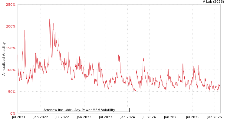 graph of Atrenew Inc  -Adr APMEM