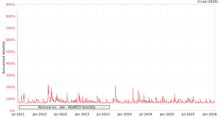 graph of Atrenew Inc  -Adr AGARCH