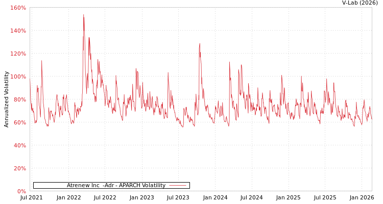 graph of Atrenew Inc  -Adr APARCH