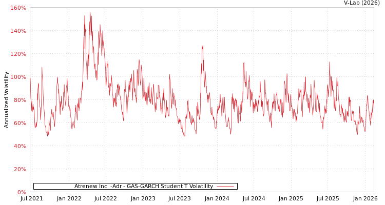 graph of Atrenew Inc  -Adr GAS-GARCH-T