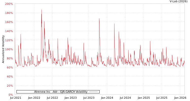 graph of Atrenew Inc  -Adr GJR-GARCH
