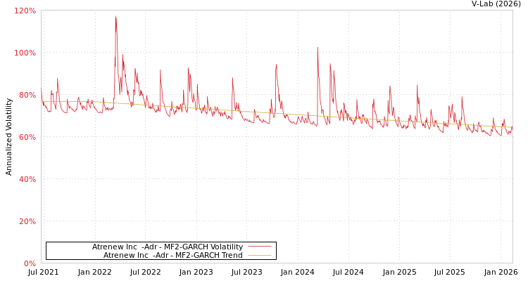 graph of Atrenew Inc  -Adr MF2-GARCH