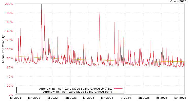 graph of Atrenew Inc  -Adr S0GARCH