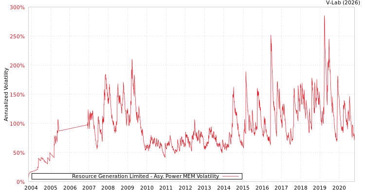 graph of Resource Generation Limited APMEM