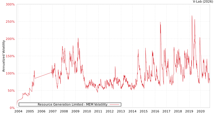 graph of Resource Generation Limited MEM
