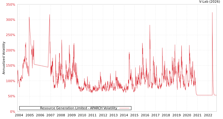 graph of Resource Generation Limited APARCH