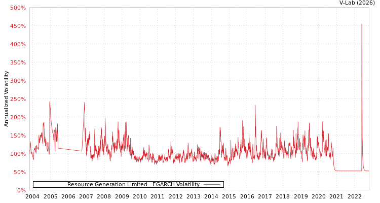 graph of Resource Generation Limited EGARCH