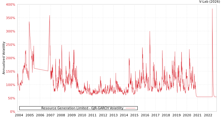 graph of Resource Generation Limited GJR-GARCH