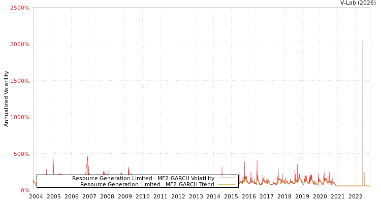 graph of Resource Generation Limited MF2-GARCH
