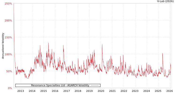 graph of Resonance Specialties Ltd AGARCH