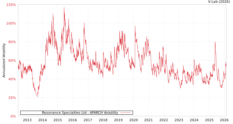 graph of Resonance Specialties Ltd APARCH