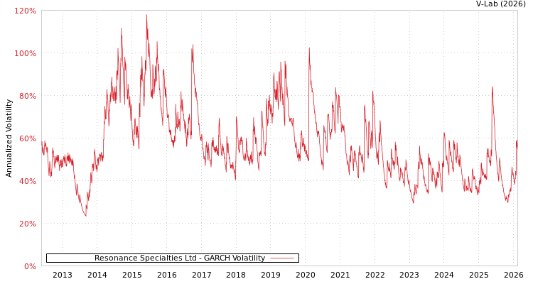 graph of Resonance Specialties Ltd GARCH
