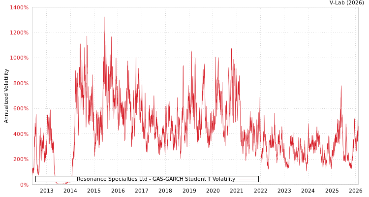 graph of Resonance Specialties Ltd GAS-GARCH-T