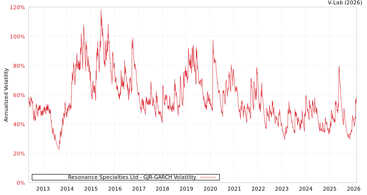 graph of Resonance Specialties Ltd GJR-GARCH