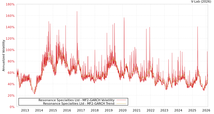 graph of Resonance Specialties Ltd MF2-GARCH