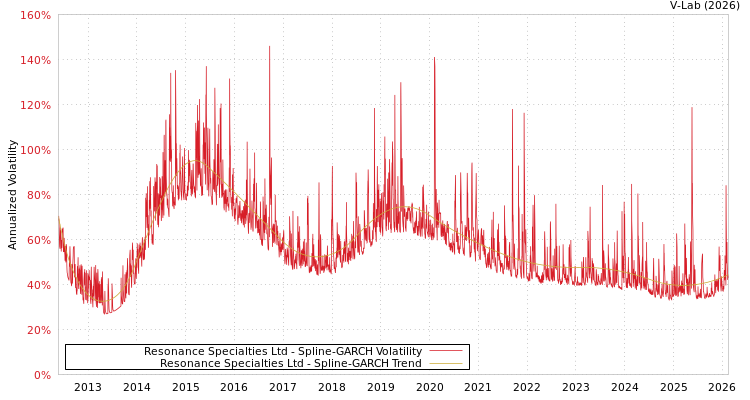 graph of Resonance Specialties Ltd SGARCH