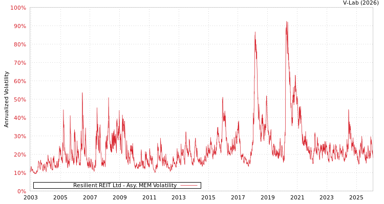 graph of Resilient REIT Ltd AMEM