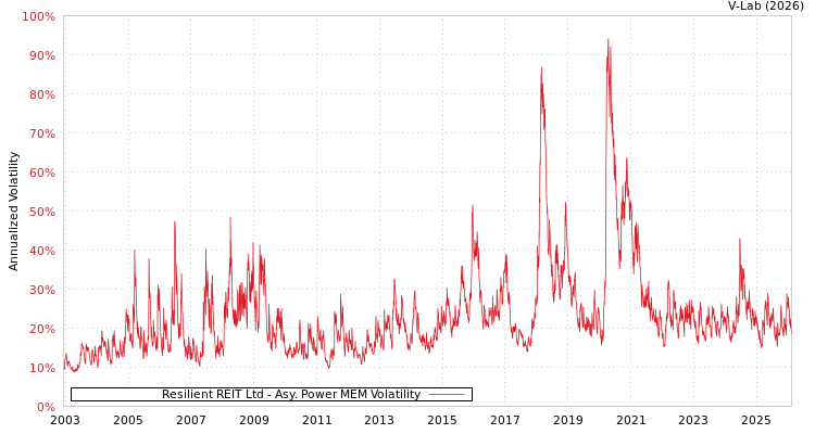 graph of Resilient REIT Ltd APMEM