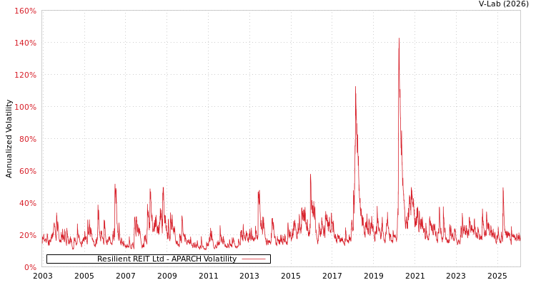 graph of Resilient REIT Ltd APARCH
