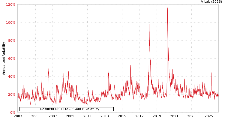 graph of Resilient REIT Ltd EGARCH