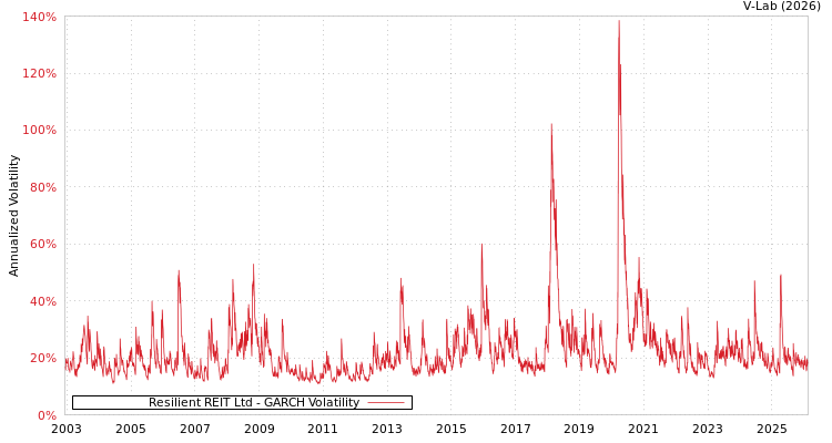 graph of Resilient REIT Ltd GARCH