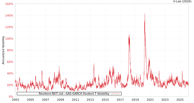 graph of Resilient REIT Ltd GAS-GARCH-T