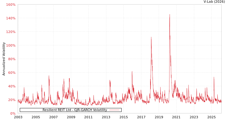 graph of Resilient REIT Ltd GJR-GARCH