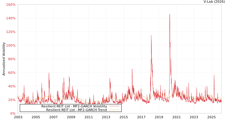 graph of Resilient REIT Ltd MF2-GARCH