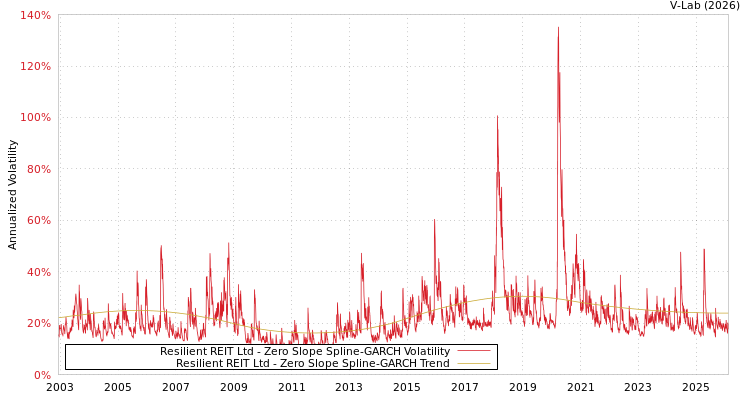 graph of Resilient REIT Ltd S0GARCH