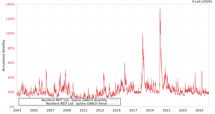 graph of Resilient REIT Ltd SGARCH
