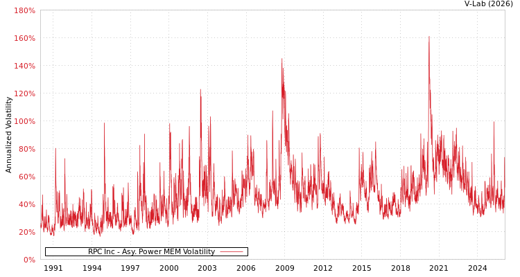 graph of RPC Inc APMEM