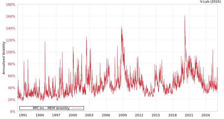 graph of RPC Inc MEM