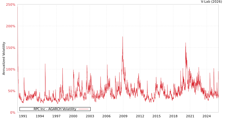 graph of RPC Inc AGARCH