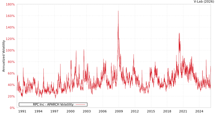 graph of RPC Inc APARCH