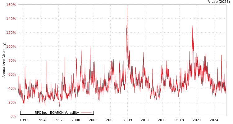 graph of RPC Inc EGARCH