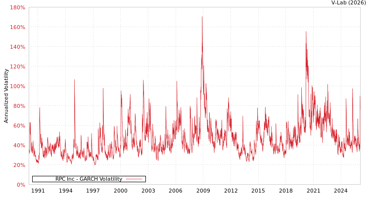 graph of RPC Inc GARCH