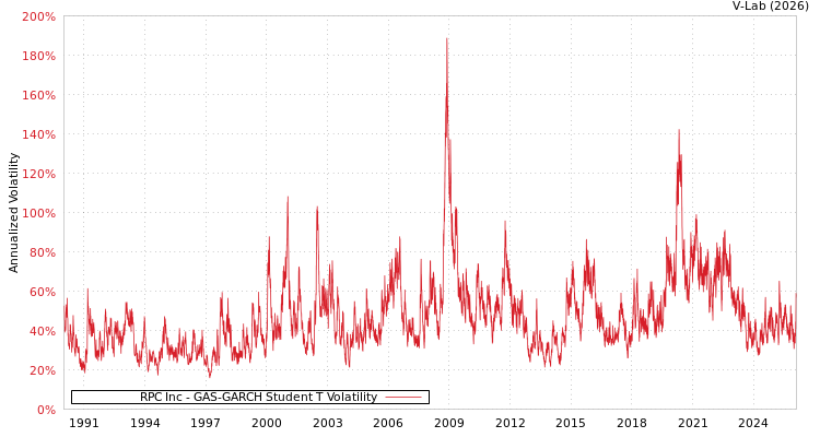 graph of RPC Inc GAS-GARCH-T
