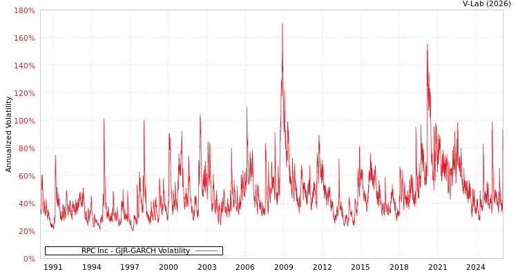 graph of RPC Inc GJR-GARCH