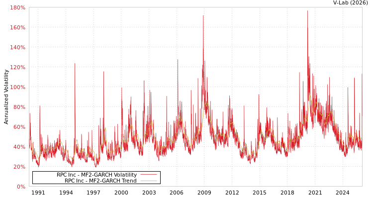 graph of RPC Inc MF2-GARCH