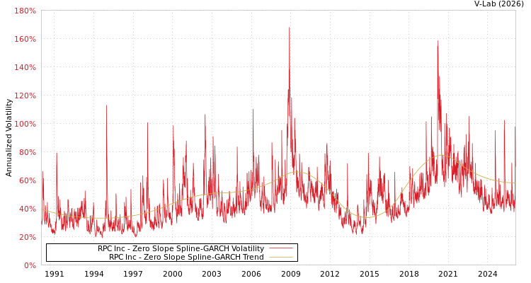 graph of RPC Inc S0GARCH