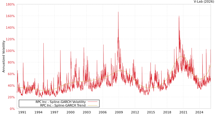 graph of RPC Inc SGARCH