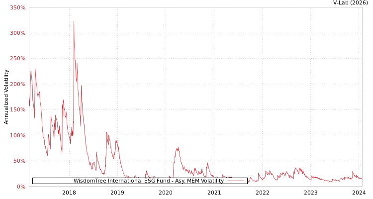 graph of WisdomTree International ESG Fund AMEM