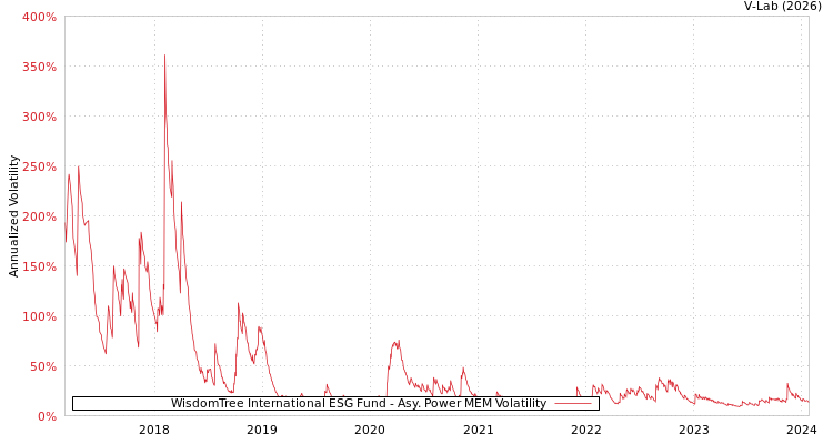graph of WisdomTree International ESG Fund APMEM