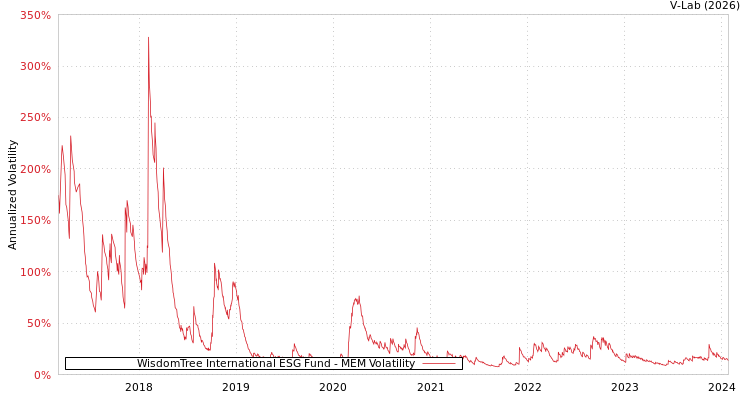 graph of WisdomTree International ESG Fund MEM