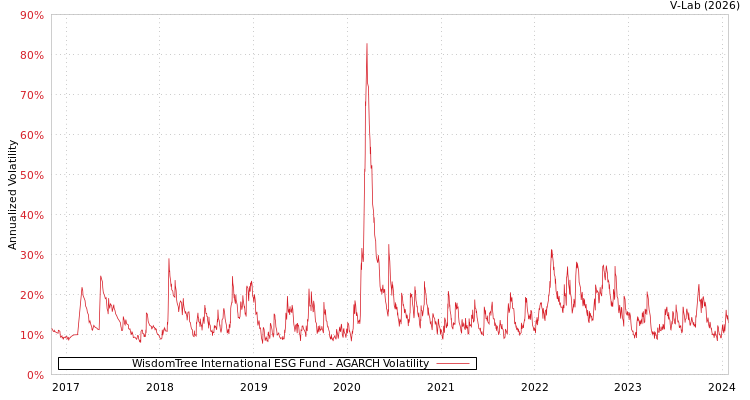 graph of WisdomTree International ESG Fund AGARCH