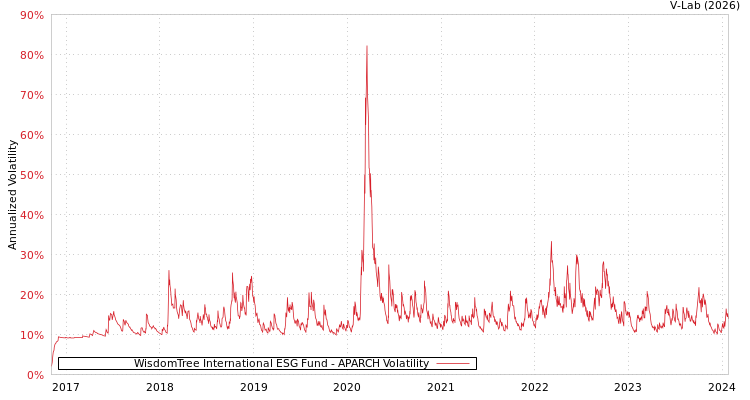 graph of WisdomTree International ESG Fund APARCH