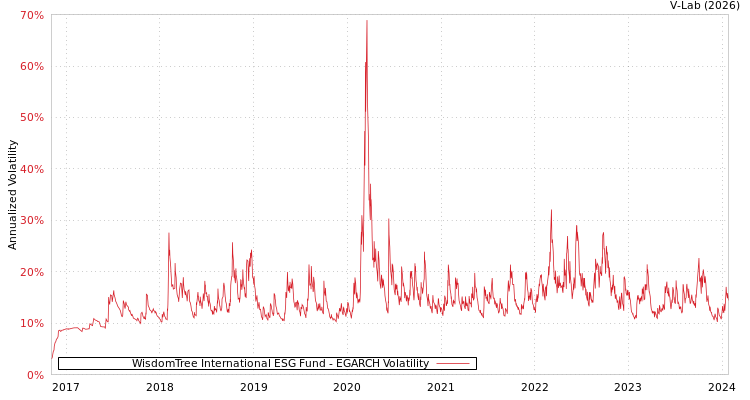 graph of WisdomTree International ESG Fund EGARCH