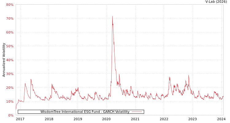 graph of WisdomTree International ESG Fund GARCH