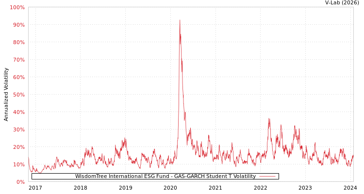 graph of WisdomTree International ESG Fund GAS-GARCH-T
